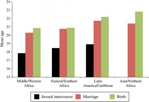 Figure 1 Mean ages at first sex, first marriage, and first birth for women, averages by world region, c.2010