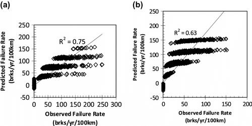 Figure 3 Scatter plot of MLR calculated failure rate vs. observedor a) MLR prediction and b) MLr cross-validation.