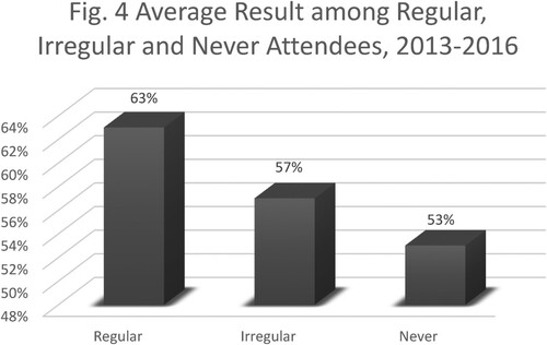 Figure 4. Average result among regular, irregular and never attendees, 2013–2016.