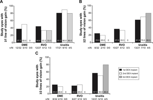 Figure 2 Proportion of study eyes with gains of 1 or more (A), 2 or more (B), and 3 or more (C) BCVA lines of vision after the first, second, and third DEX implant injection.