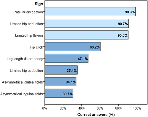 Figure 2 Knowledge among pediatricians and family physicians in Saudi Arabia about physical signs of developmental dysplasia of the Hip in infants. Bars represent the percentage of participants who correctly identified (dark bars) or correctly excluded (light bars) the given sign.