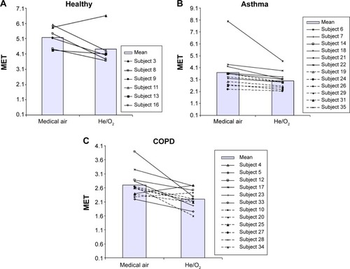 Figure 5 Individual changes in MET after submaximal exercise while breathing air or He/O2 for the (A) healthy, (B) asthmatic, and (C) COPD groups.Notes: MET is based on V′O2 measure for each subject at rest. For the subject groups, solid and dashed lines are for moderate and severe cases, respectively. The bars represent the mean values. There were only 30 participants in total who completed the study, but subject numbers were assigned to other initiated patients who later dropped out while the original subject numbers are retained.Abbreviations: MET, metabolic equivalent; COPD, chronic obstructive pulmonary disease; V′O2, oxygen uptake.