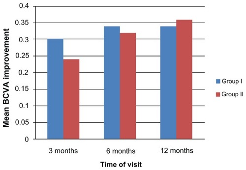 Figure 11 Mean BCVA improvement from baseline in both groups during the study period.