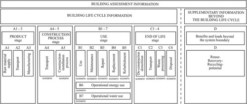 Figure 2. Life cycle stages according to CEN (Citation2011).