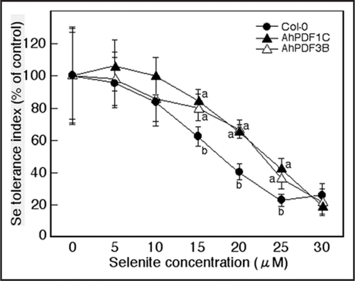 Figure 3 Selenite tolerance index for Col-0 (filled circles) and two lines of transgenic Arabidopsis thaliana expressing the Arabidopsis halleri PDF1.1 gene (AhPDF1C; filled triangles, AhPDF3B; open triangles). Plants were grown on control medium or on medium with various concentrations of sodium selenite for 10 days and measured for root length. Shown are the means ± SD (n = 20). Lower case letters indicate significant differences between Col-0 and transgenic plants for a particular selenite concentration (p < 0.05).