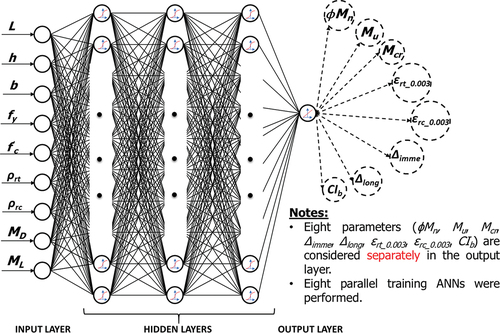 Figure 3. Topology of forward network using PTM training method.