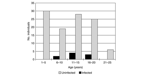Figure 3  Plasmodium infection status for individuals of known age.