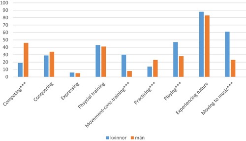 Figure 4. Proportion of exercisers corresponding to logics of practice in movement culture in relation to gender. N = 613. Chi2 test: *p < 0.05; **p < 0.01; ***p < 0.001.