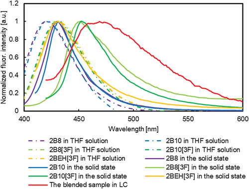 Figure 5. (Colour online) Fluorescence spectra of the blended sample.