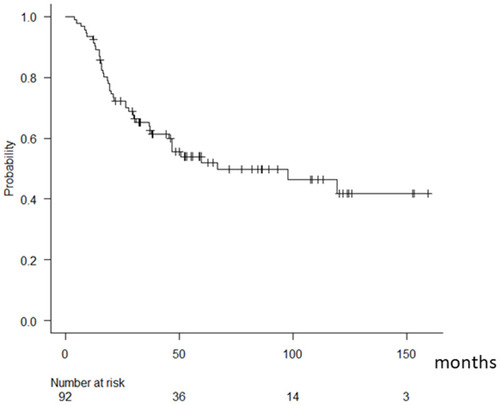 Figure 1 Kaplan–Meier curves showing the post-metastatic survival of 92 patients with soft tissue sarcoma after initial lung metastasis.