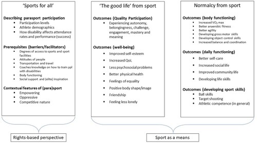 Figure 2. Analytical themes related to the study of participation in sport for people with disabilities.