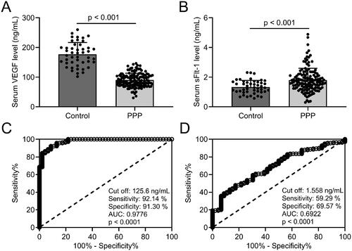 Figure 1. Comparisons of serum VEGF and sFlt-1 between pernicious placenta previa (n = 140) and healthy controls (n = 46) and the diagnosis values of serum VEGF and sFlt-1 on pernicious placenta previa compared to healthy controls. ELISA was used to analyze the serum concentrations of VEGF (A) and sFlt-1 (B). Data are presented as mean ± SD or n (%). ***p < .001. ROC analysis of serum concentrations of VEGF (C) and sFlt-1 (D).