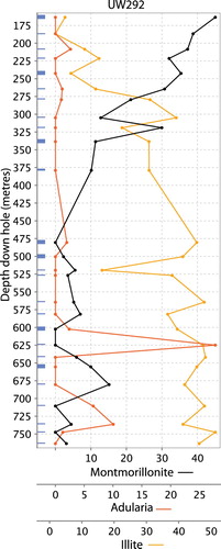 Figure 11. Downhole plot of the calculated abundance of montmorillonite (black line), illite (orange line) and adularia (red line) in drill hole UW292 adjacent to the Favona deposit.