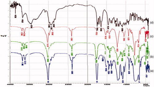 Figure 2. FTIR spectrum of (a) Drug-loaded polymeric stent (b) PLGA, (c) PLA and (d) Tacrolimus.