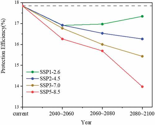 Figure 6. Changes in the current PA efficiency under future climate change scenarios.