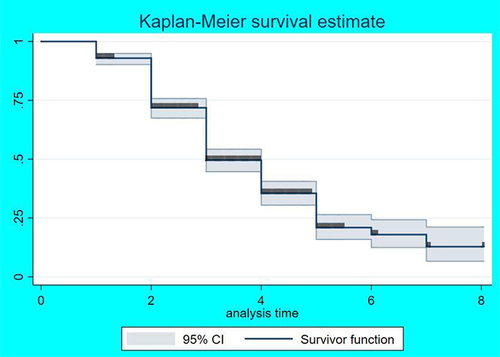 Figure 3 Kaplan–Meier survival curve of clients admitted with Acute Coronary Syndrome at St. Peter’s Specialized Hospital from 2017 to 2019.