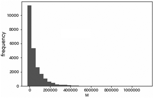 Figure 3. The distribution of the money (M) of the customer monetary.