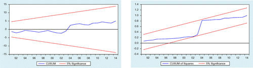 Figure 4. Plot of CUSUM and CUSUMSQ for coefficient stability of ECM specification 4.