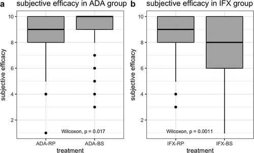 Figure 1. Subjective efficacy of adalimumab and infliximab biosimilars in patients with inflammatory bowel disease.