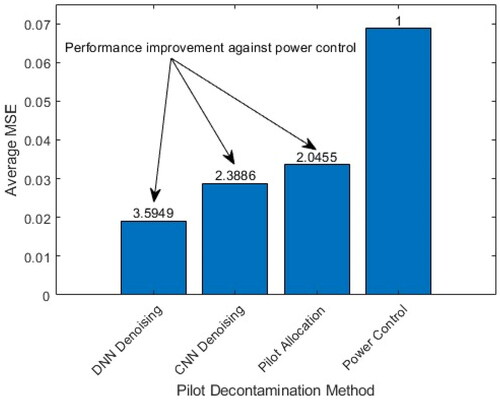 Figure 4. Average mean square error on channel estimates for each pilot decontamination method.