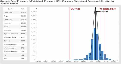 Figure 4. Cyclone feed pressure before DMAIC and lean interventions.