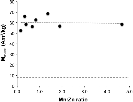 Figure 4. A plot of mass magnetization (Mmass) as a function of Mn:Zn ratio of Mn–Zn ferrite nanoparticles at 27 °C in a high applied magnetic field of 930 mT. The lower dashed line represents the values for nMag.