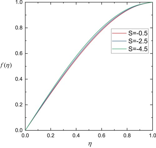 Figure 2. Influence of S on f(η).