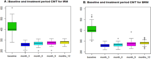 Figure 3 (A) Box plot showing Baseline and Treatment Period CMT for IRM. (B) Box plot showing Baseline and Treatment Period CMT for BRM.