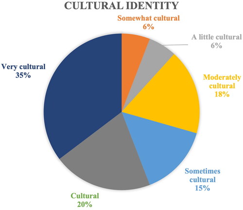 Figure 6. Graphic illustration of Indigenous respondents responses to the question of engagement in their cultural beliefs and practices. 35% of respondents selected that they consider themselves very cultural, and only 6% considering themselves somewhat cultural. Overall 55% consider themselves engaged in cultural practices.