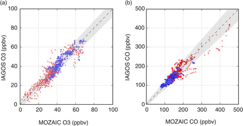 Fig. 10 Flight intercomparison scatterplots between the MOZAIC and the IAGOS instruments for O3 and CO concentrations measured during ascent and descent profiles. Scatterplots compile 32 and 55 validated (L1) intercomparison profiles, respectively, for (a) O3 and (b) CO recorded between July 2011 and December 2012. Dashed line is the 1:1 line and the grey shading represents the total instrument uncertainties. Red crosses and blue dots are the data measured below and above 1000 m, respectively.