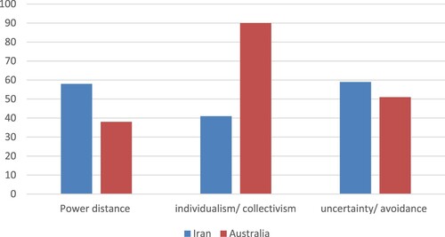 Figure 1. Cultural differences between Australia and Iran according to Hofstede's three indexes.