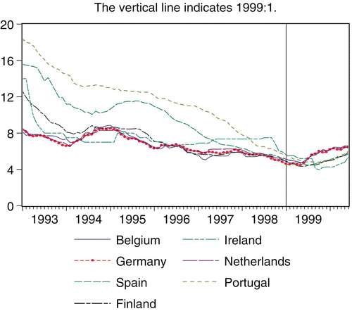 Fig. 1. The retail mortgage rates (in %). The vertical line indicates 1999:1Source: European Central Bank. Series: lending rates, N2, mortgage loans to households.