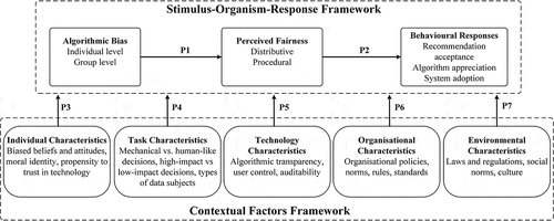 Figure 2. Theoretical model.