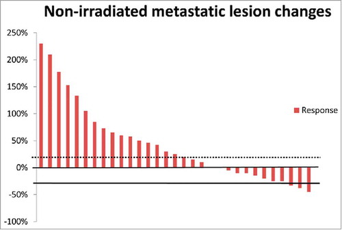 Figure 1. Waterfall plot of changes in non-irradiated metastatic lesions.