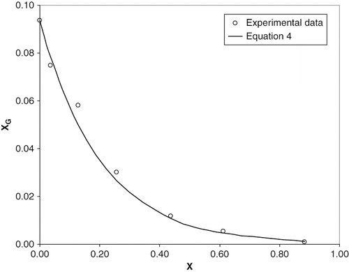 Figure 1 Solubility of glucose in ethanol/water solutions vs. molar fraction of ethanol at 25ºC. Line corresponds to EquationEq. (4).
