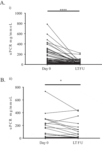 Figure 1. Urine protein:creatinine ratio (uPCR) before administration of (A) MabThera and (B) Truxima, and at last follow-up (LTFU) in patients with anti-neutrophil cytoplasm antibody-associated vasculitis.