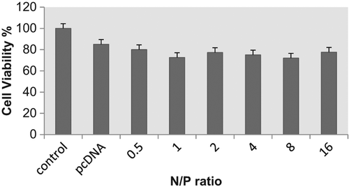 Figure 7. Cell viability assay in CHO cells. Cell viability was determined 72 h after incubation using MTT. The viability of non-treated control cells was arbitrarily determined as 100%. Results are expressed as the mean ± SD (n = 3).
