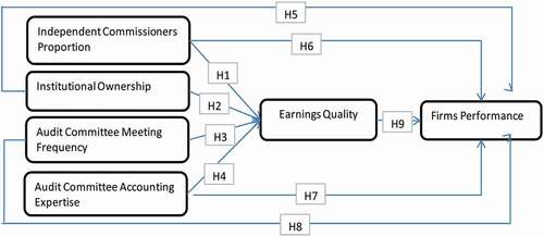 Figure 2. Research model