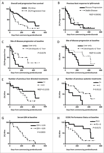 Figure 2. Kaplan–Meier plots of overall and progression free survival of UM patients treated with pembrolizumab at 2mg/kg as part of the expanded access program. (A) Curves for entire group, median OS not reached. (B–H) Curves stratified by best previous response to ipilimumab (B), site of disease progression at baseline (C–D), number of liver directed treatments received prior to enrolling to the EAP (E), number of previous systemic treatments (F), serum LDH (G) and ECOG PS (H).