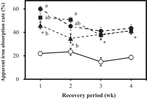 Figure 3. Apparent iron absorption rate of rats fed on the experimental diets (Exp. 2).Rats were fed the experimental diets shown in Table 2 for 28 d. Feces were collected and the apparent iron absorption rate was calculated on days 3–5 (Week 1), 10–12 (Week 2), 17–19 (Week 3), and 24–26 (Week 4).○ Control, ▲MBCa-0，■ MBCa-3, ●MBCa-6Apparent iron absorption rate (%): ［(total iron intake – iron excretion in feces)/total iron intake］ × 100Values are expressed as mean±SE (n = 8). For the experimental groups, see Table 2. *Significantly different from the control group at p < 0.05 as determined by Student’s t-test. Means in the same period, not sharing the same superscript letter, are significantly different at p < 0.05 as determined by one-way ANOVA, followed by Tukey’s multiple-comparison test.