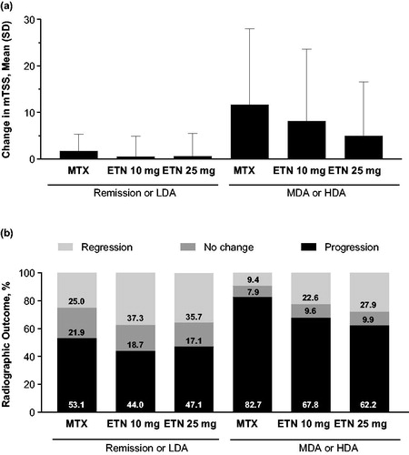 Figure 4. Radiographic outcomes at week 52 by DAS28 response: (A) change in mTSS and (B) radiographic progression. DAS28: 28-joint disease activity score; ETN: etanercept; HDA: high disease activity; LDA: low disease activity; MDA: moderate disease activity; mTSS: modified Total Sharp Score; MTX: methotrexate; SD: standard deviation.