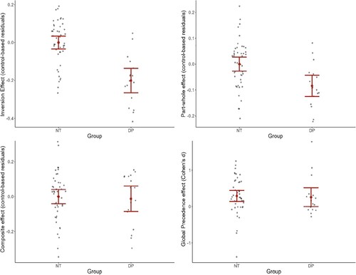Figure 3. The magnitude of holistic advantage (residuals and Cohen’s d) between suspected DPs and NTs in the four holistic measures.Note. Error bar represents the standard error of the mean and grey dots represent individual residuals or effect size.