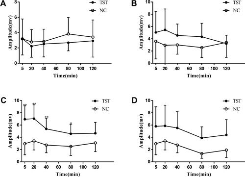 Figure 5 Comparison of TMS amplitudes between the TST group and NC group. (A–D) values observed on day 0, 14, 24, and 56 of training, respectively. **P<0.01, *P<0.05 compared to NC group at the same time.