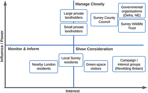 Figure 2. Stakeholder map representing relevant stakeholders based on their levels of interest and influence about rewilding in Surrey.