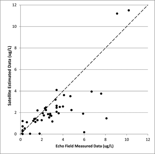 Figure 5 Estimated Echo Reservoir, UT, chlorophyll compared to field-measured values.