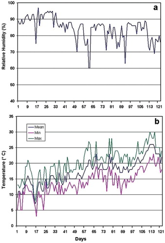 Figure 3. Relative humidity (a) and mean, maximum and minimum temperatures (b) registered at the station closest to the Fasano field trial (March–June 2013).