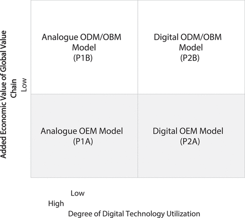 Figure 6. Evolution of ODM/OBM business model.