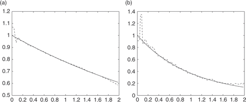 Figure 3. Schematic representation of K = 0.5, with 1% random noise: (a) u(0, t) and (b) .