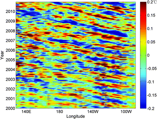 Fig. 7 The G-Argo anomaly time series at 1000 m along 10.5°N for the period 2000–10.