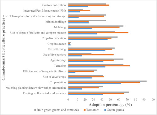 Figure 3. Crop-specific adoption of climate-smart horticulture practices.